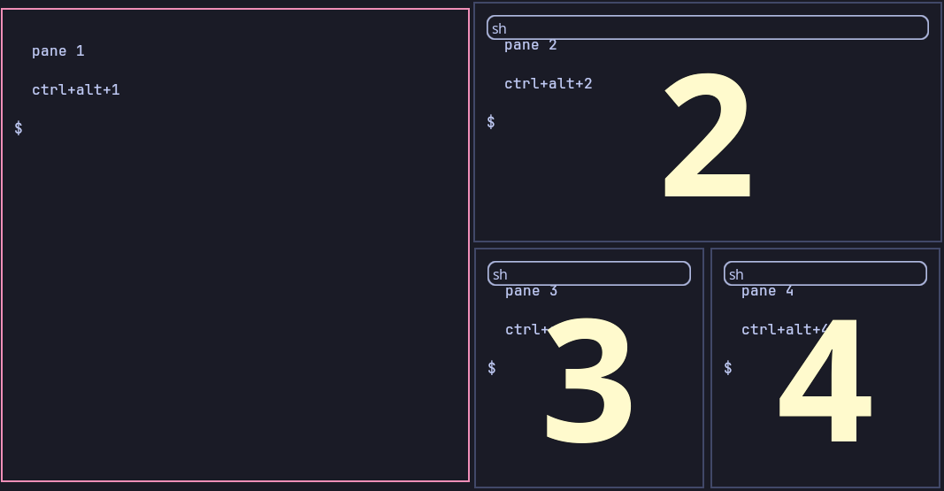 The same tab after ctrl+alt+e: large digits 2, 3 and 4 sit over the three other panes.